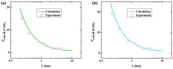 Analysis and Reduction of Nonlinear Effects in Optical Fiber Frequency ...