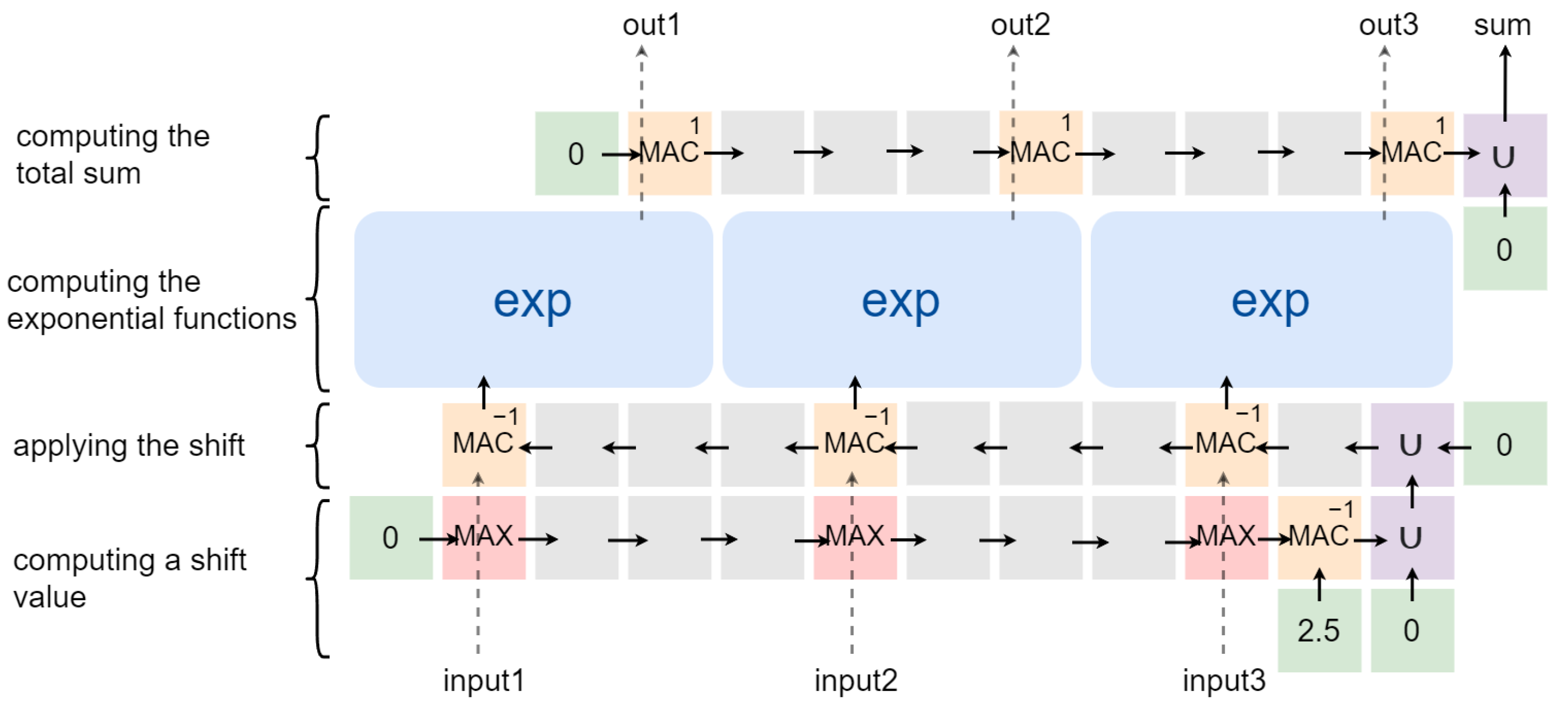 Implementation of the SoftMax Activation for Reconfigurable Neural ...