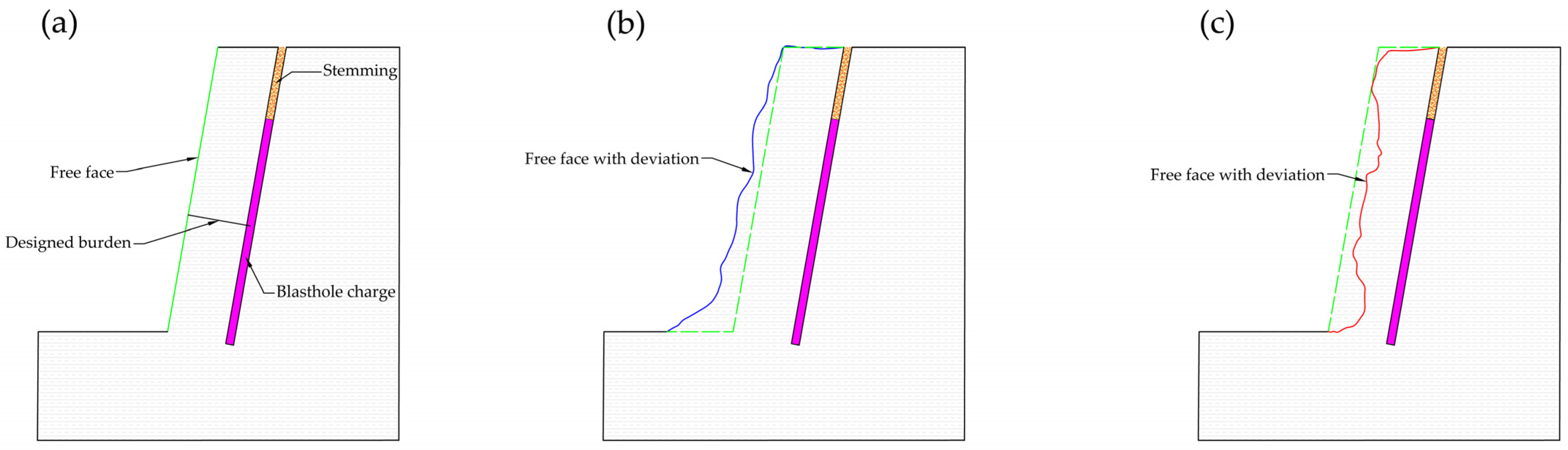Analysis of the Influence of Burden Deviation from the