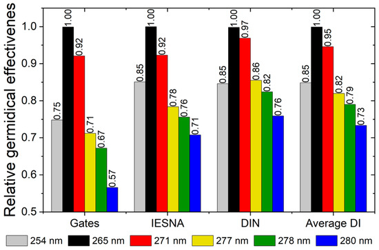 The Impact of Time and Temperature of Operation on the Characteristics ...