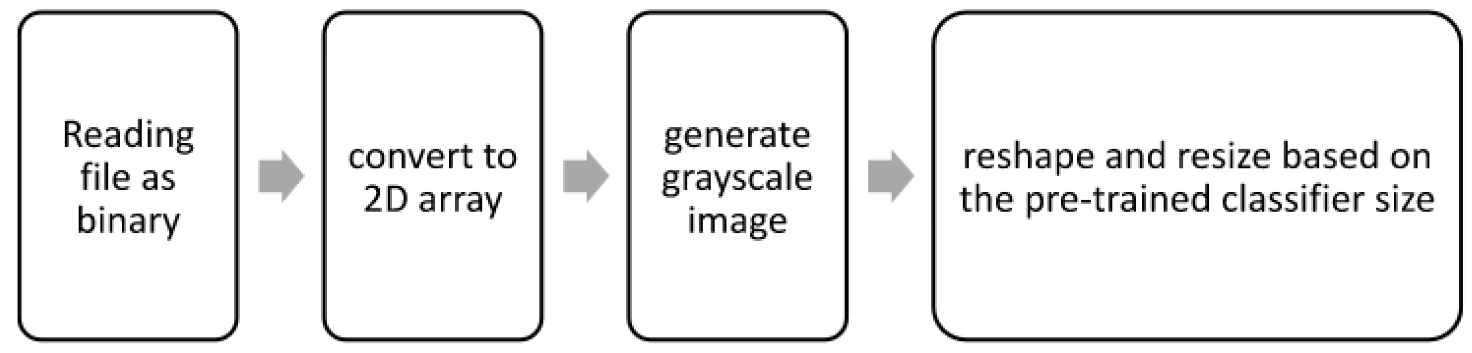 Applied Sciences | Free Full-Text | A Neural Network Approach to a  Grayscale Image-Based Multi-File Type Malware Detection System