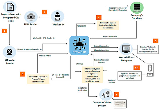 Radio-Frequency Identification Traceability System Implementation