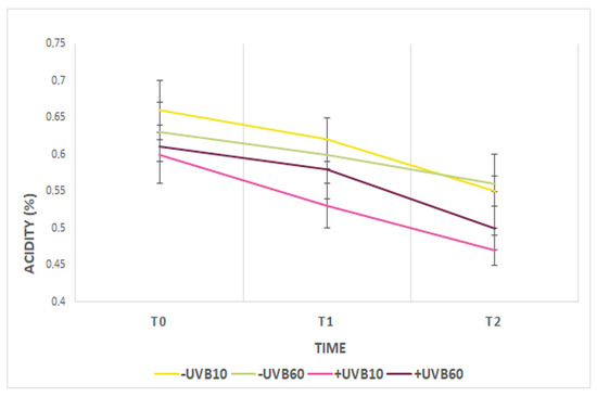 Effect of Postharvest UVB Irradiation on the Fruit of cv. Dottato ...