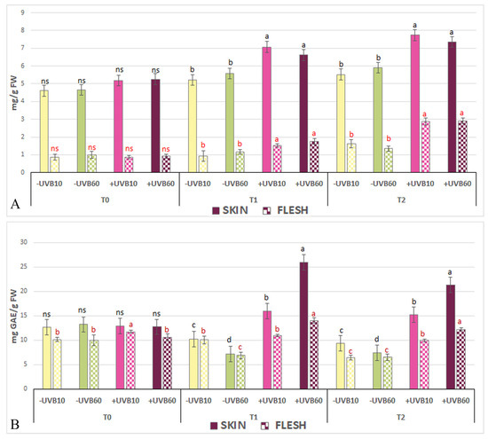 Effect of Postharvest UVB Irradiation on the Fruit of cv. Dottato ...