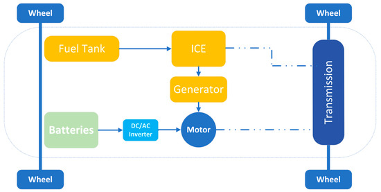 Comprehensive Study of Fuel Cell Hybrid Electric Vehicles ...