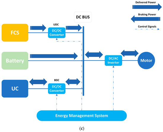 Comprehensive Study of Fuel Cell Hybrid Electric Vehicles ...