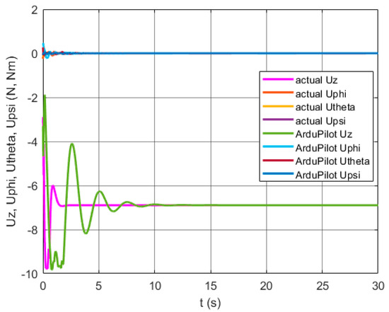 Optimal Control for a Three-Rotor Unmanned Aerial Vehicle in Programmed ...