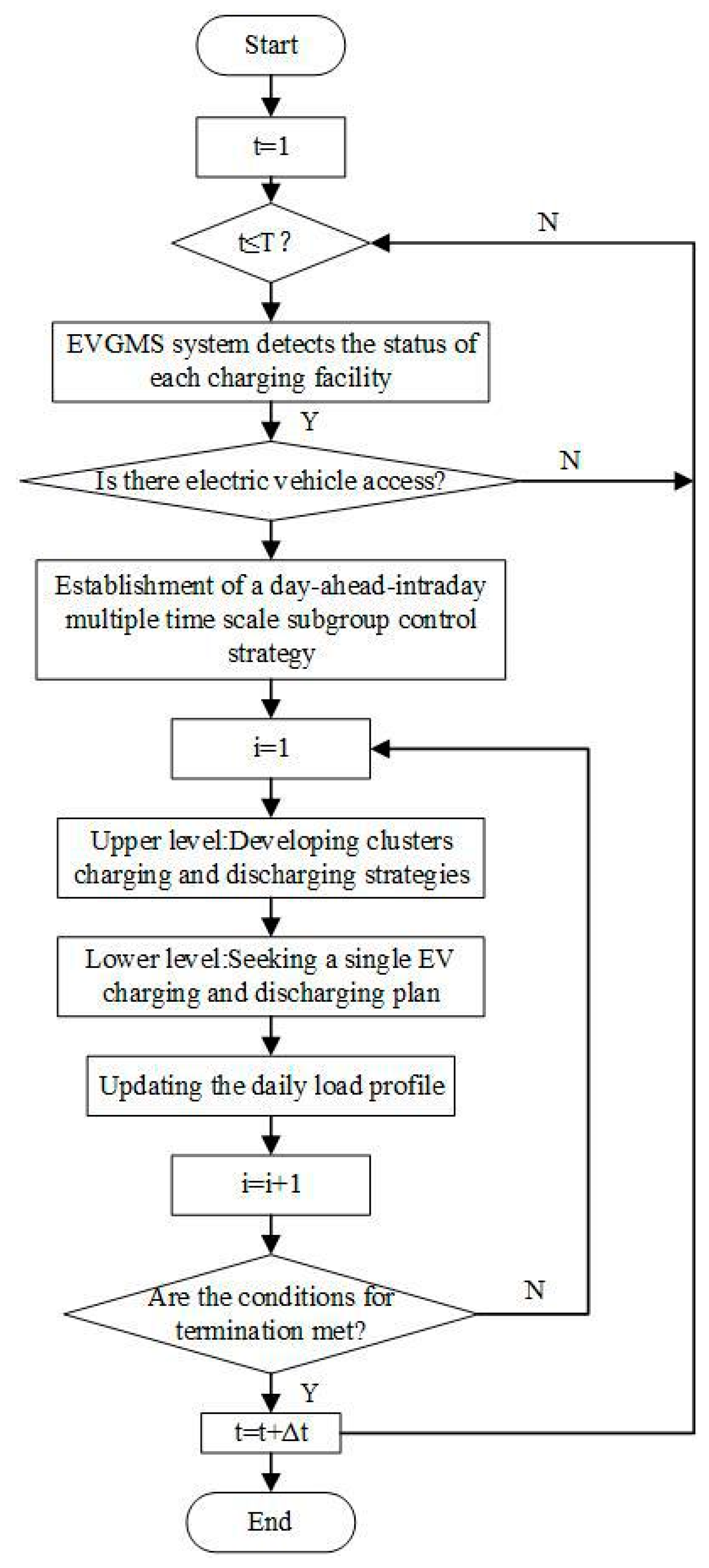 Orderly Charging and Discharging Group Scheduling Strategy for Electric ...