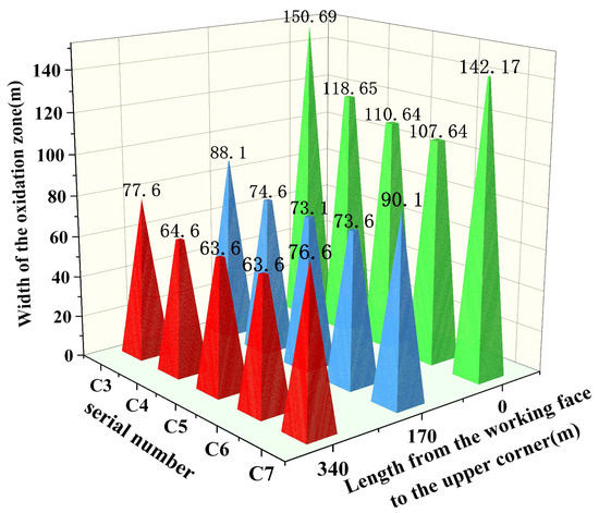 Mitigating Risks in Coal Mining: Simulation-Based Strategy for