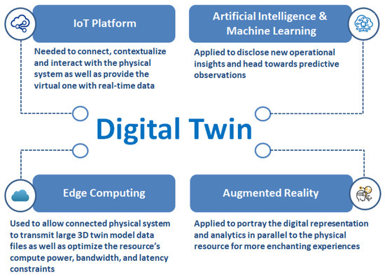 From Cyber–Physical Convergence to Digital Twins: A Review 