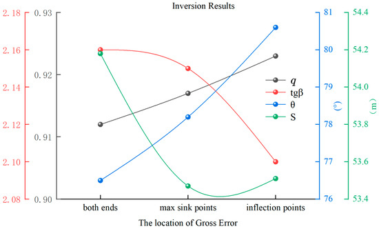 Research on Mining Subsidence Prediction Parameter Inversion Based on ...