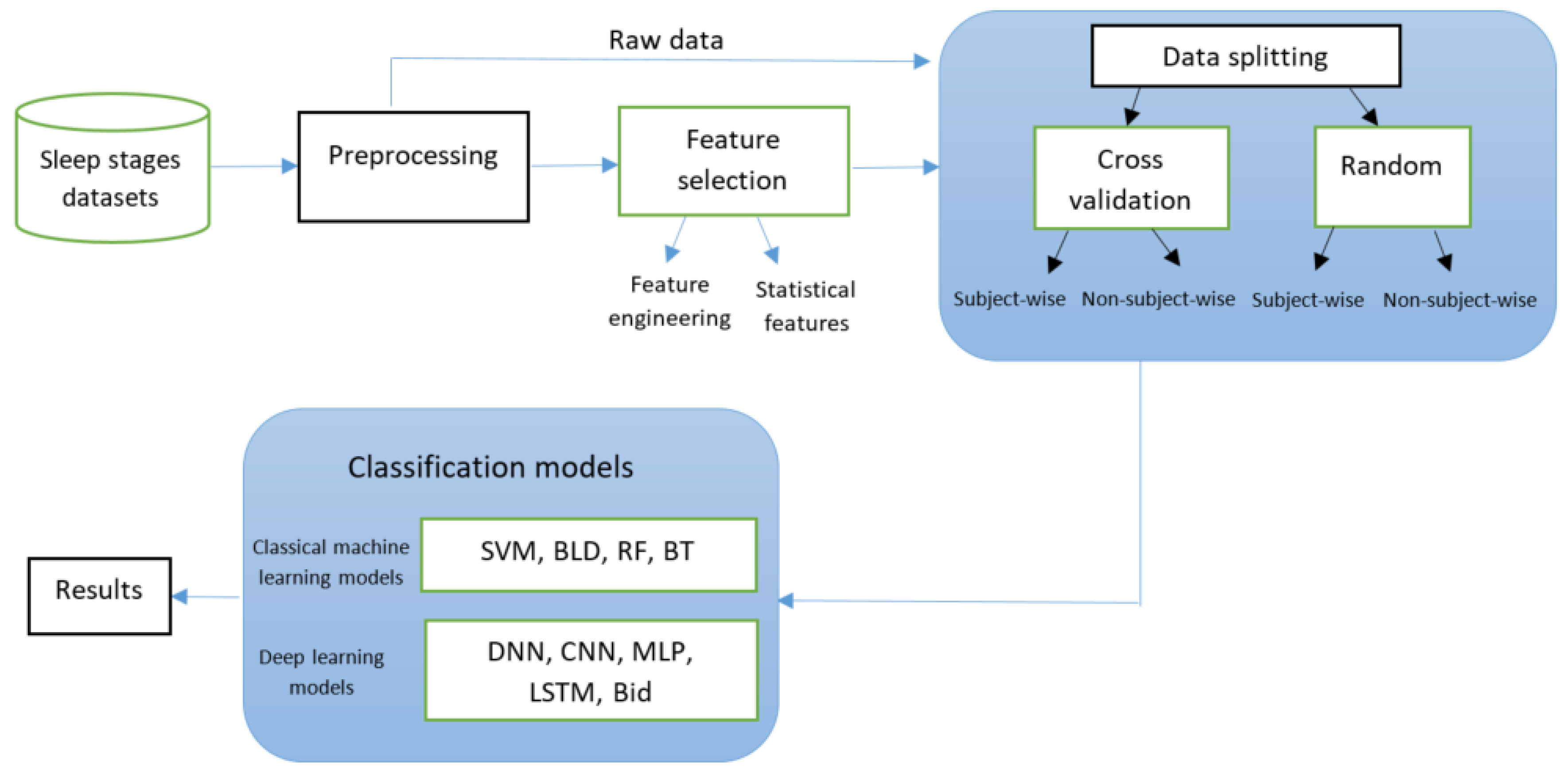 Machine-Learning-Based-Approaches for Sleep Stage Classification ...