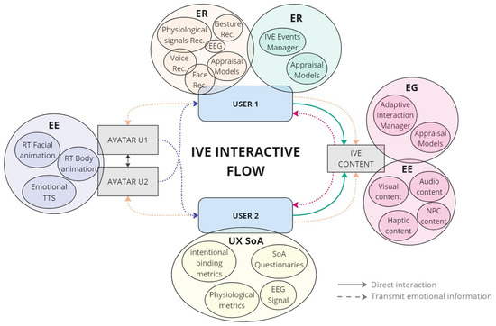 Design of an Immersive Virtual Reality Framework to Enhance the Sense ...