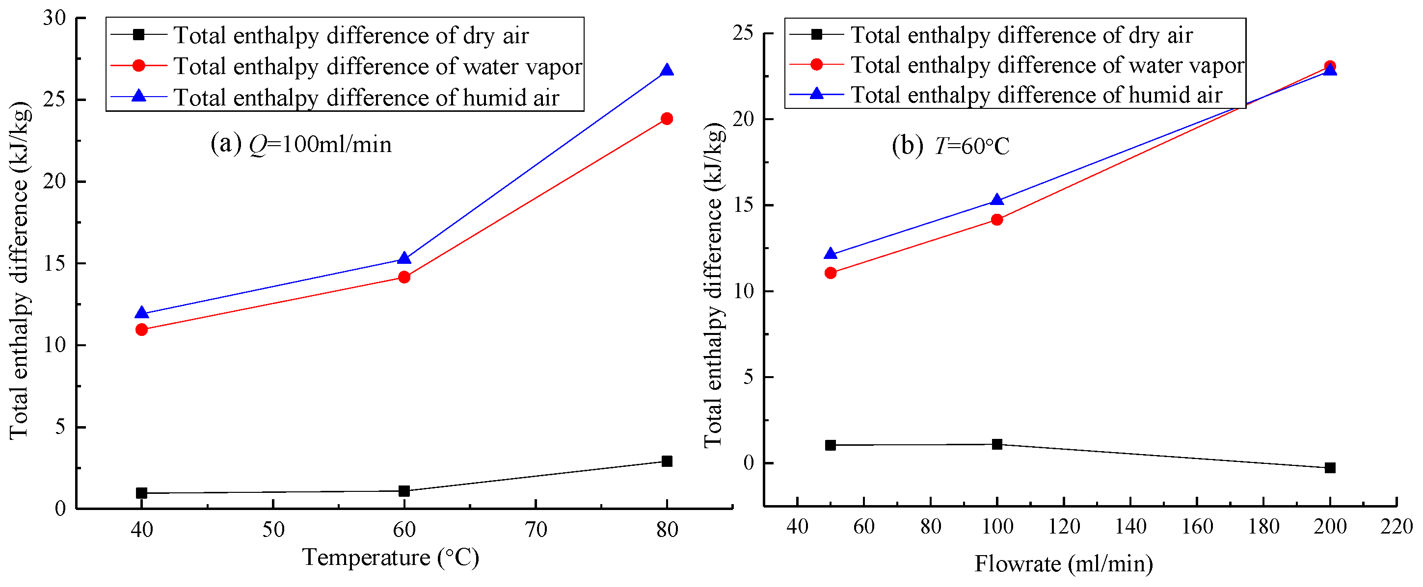 Applied Sciences | Free Full-Text | Predicting Temperature and Humidity ...