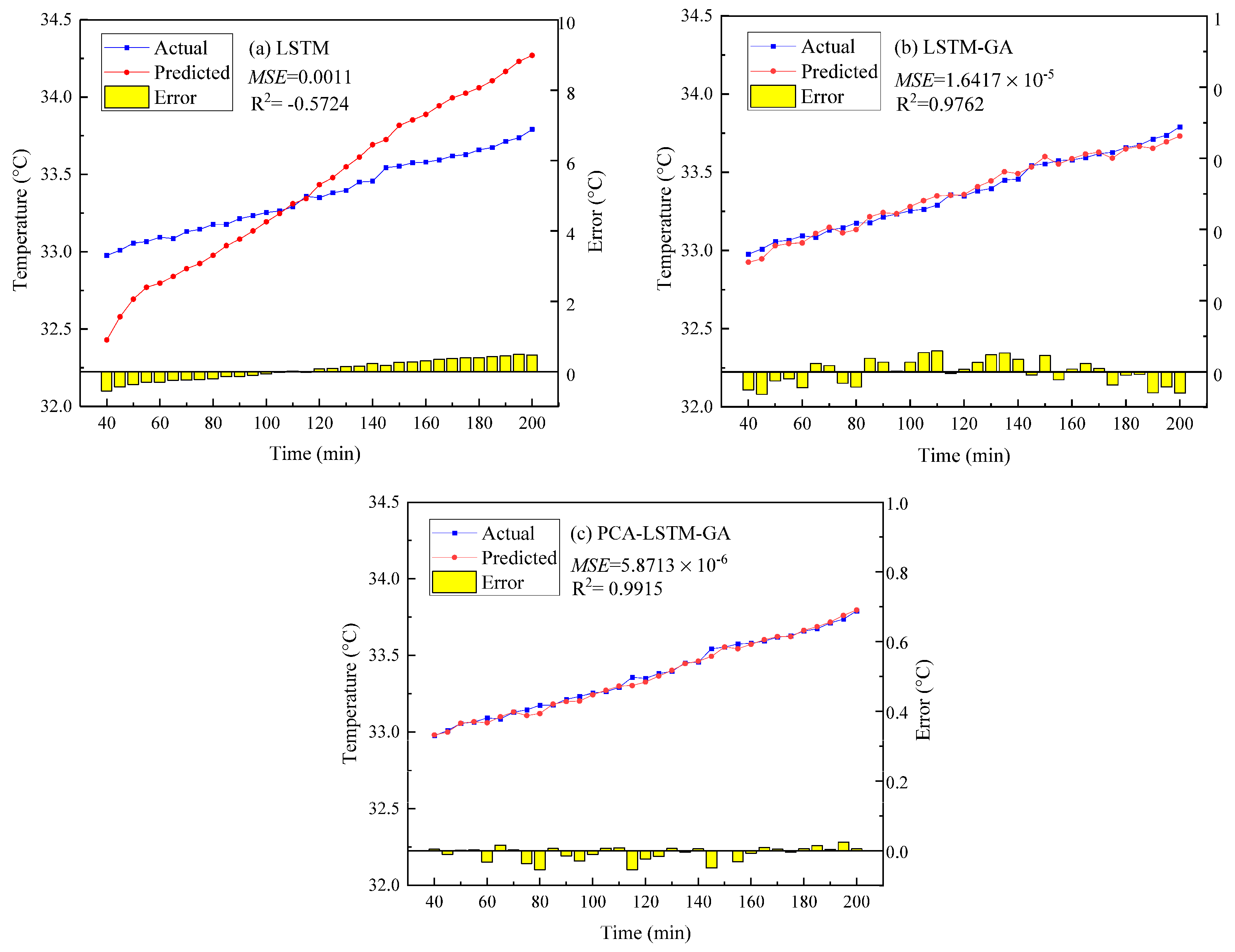Applied Sciences | Free Full-Text | Predicting Temperature and Humidity ...