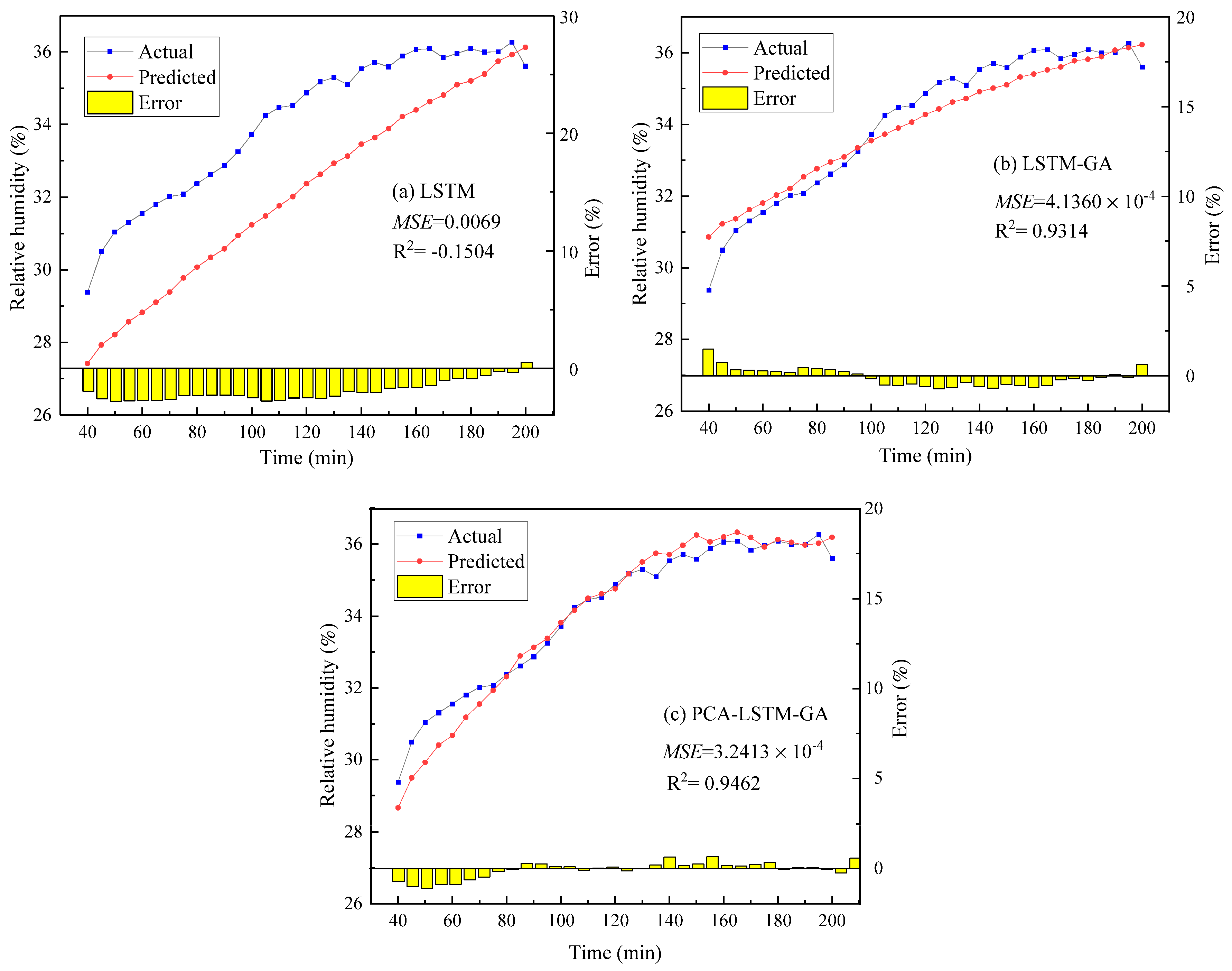 Applied Sciences | Free Full-Text | Predicting Temperature and Humidity ...