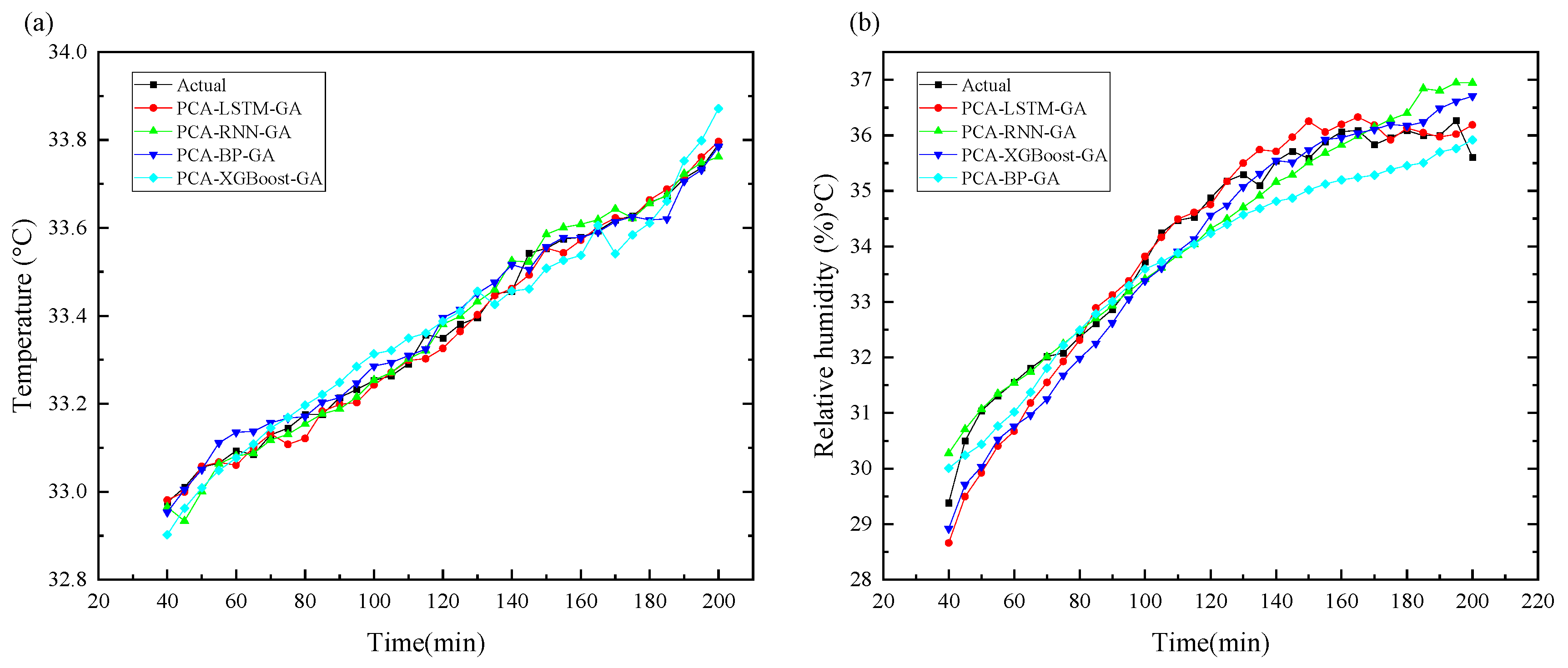 Applied Sciences | Free Full-Text | Predicting Temperature and Humidity ...
