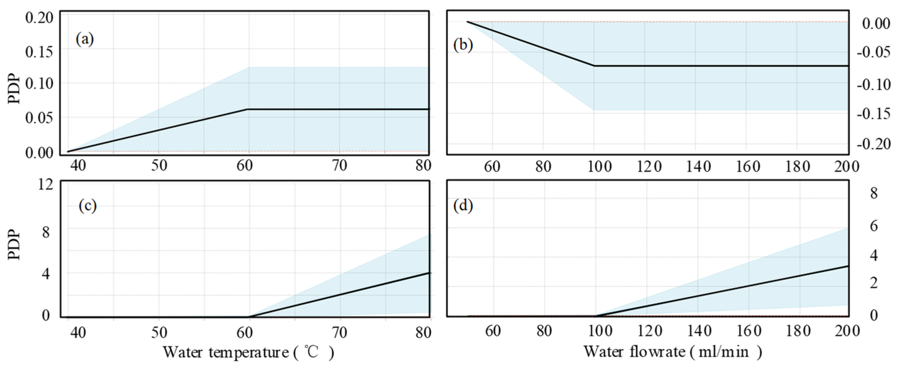 Applied Sciences | Free Full-Text | Predicting Temperature and Humidity ...