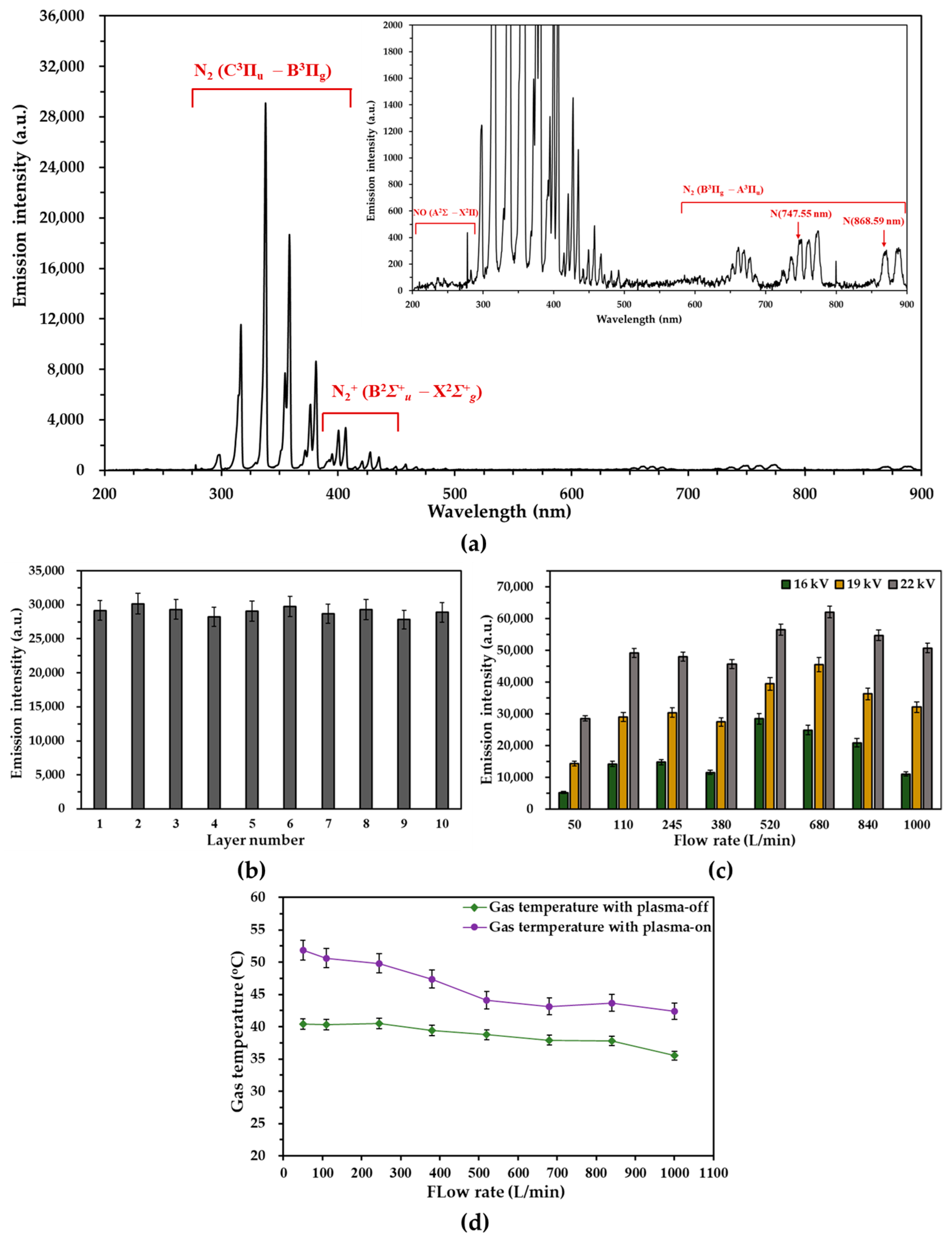Applied Sciences Free FullText Design and Characterization of an