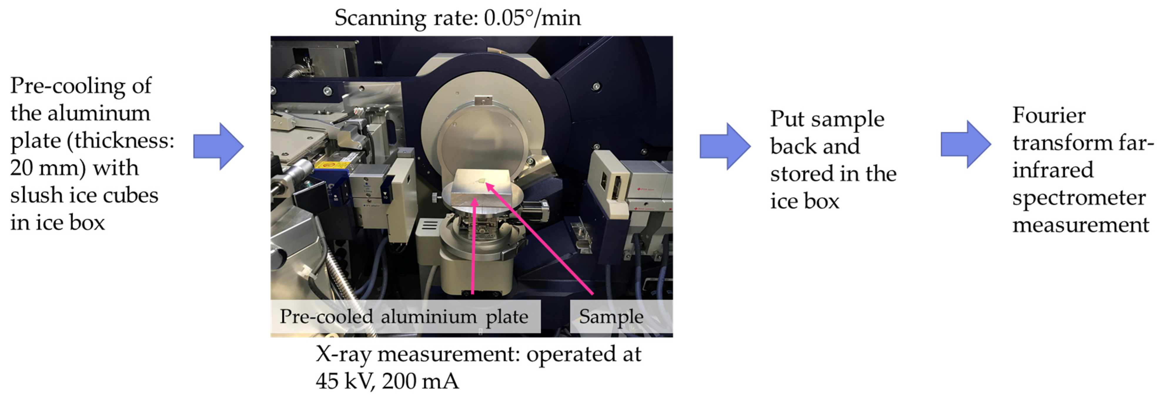 Characterization of Different Types of Crystallization from
