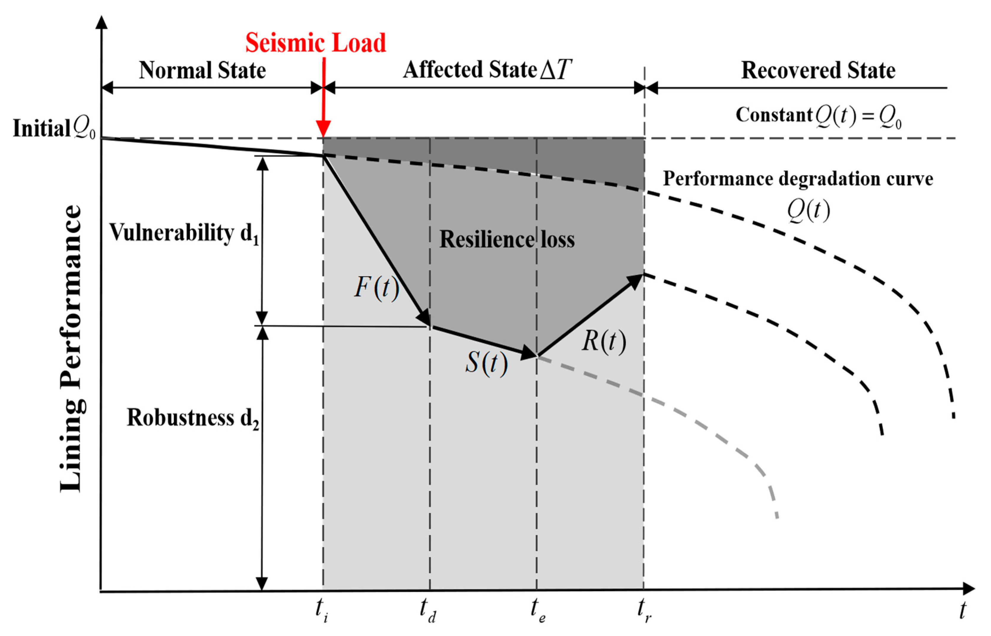 Applied Sciences | Free Full-Text | Seismic Resilience Evolution of ...