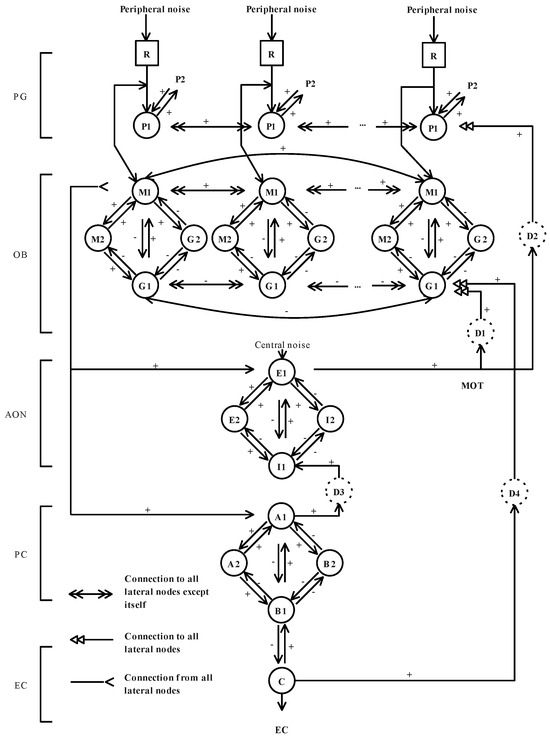An Improved Biomimetic Olfactory Model and Its Application