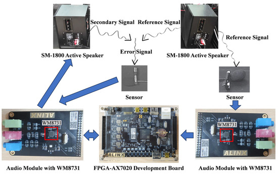 Development and Testing of an Active Noise Control System for Urban ...