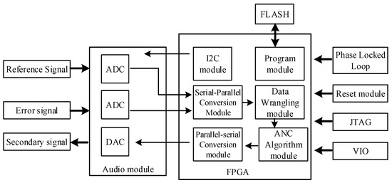 Development and Testing of an Active Noise Control System for Urban ...