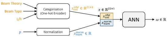 Artificial Neural Network (ANN) Validation Research: Free Vibration ...