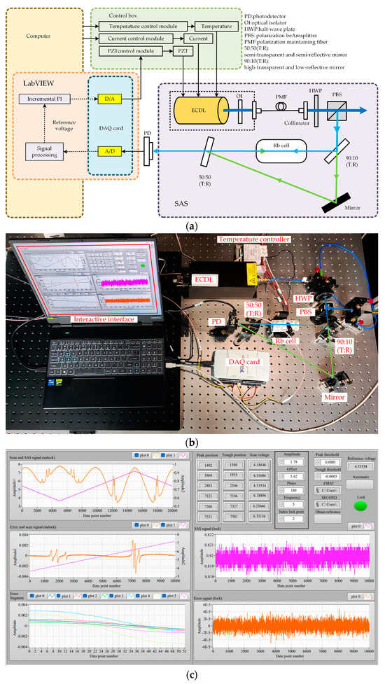 Designing an Automatic Frequency Stabilization System for an External ...