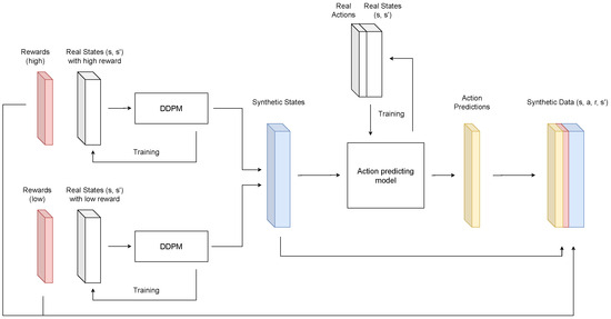 Boosting Deep Reinforcement Learning Agents with Generative Data ...