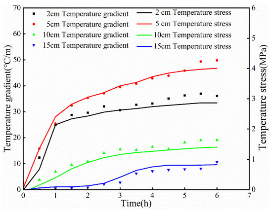 Experimental Study and Numerical Analysis of Temperature Stress in ...