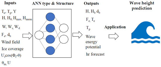Analysis of Neural Networks Used by Artificial Intelligence in the ...