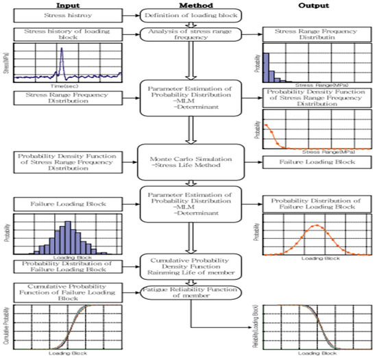 Advances in Machine Learning Techniques Used in Fatigue Life Prediction ...