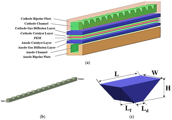 Improvement of Blocked Long-Straight Flow Channels in Proton Exchange ...