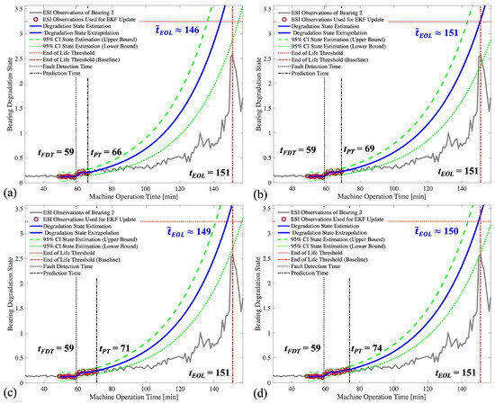 Early Prediction of Remaining Useful Life for Rolling Bearings Based on ...