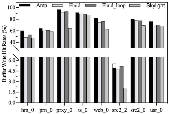Amphisbaena: A Novel Persistent Buffer Management Strategy to Improve ...