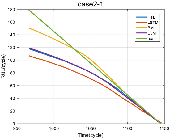 Transfer Learning-Based Remaining Useful Life Prediction Method for ...