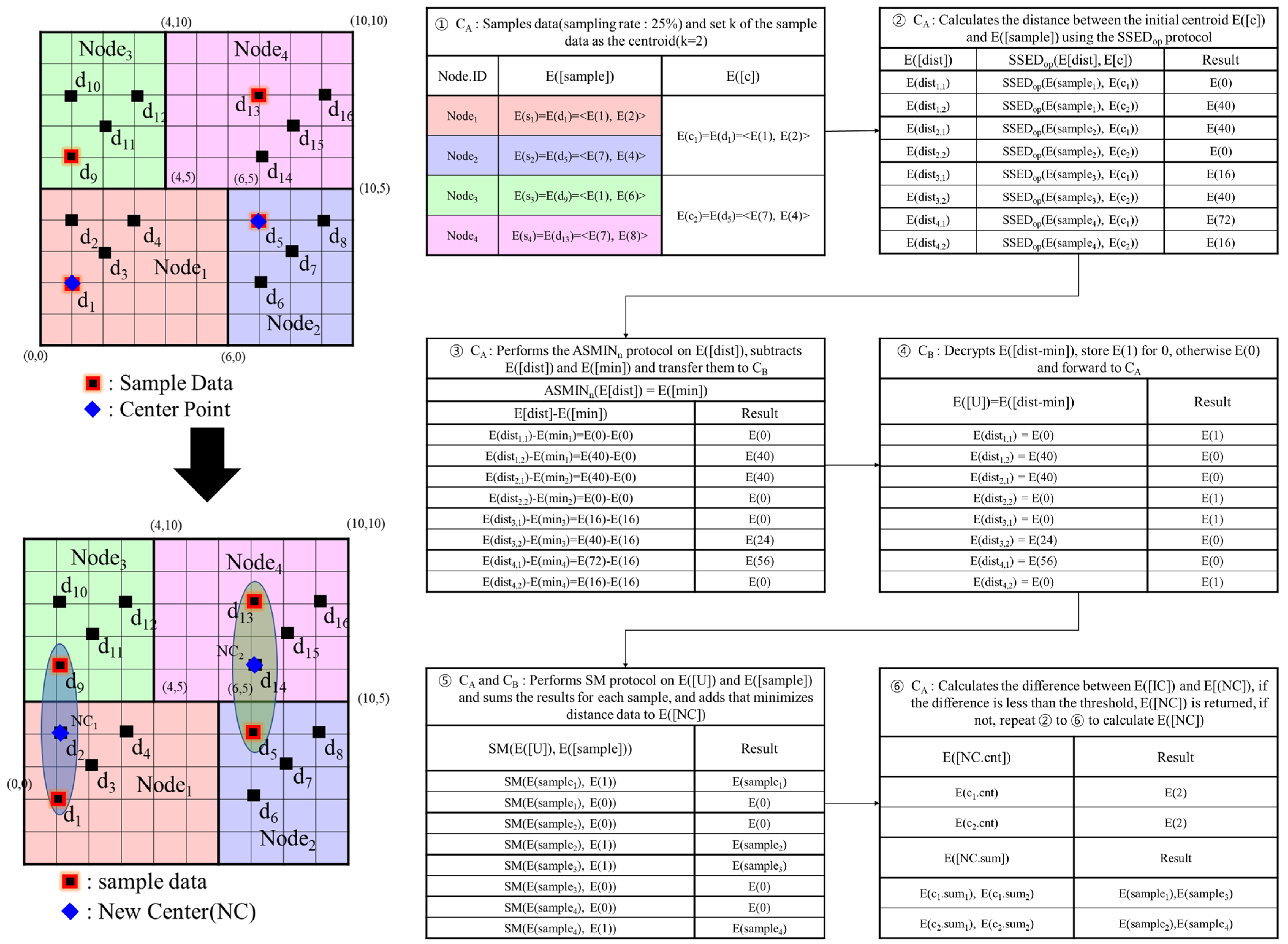 A Distributed Clustering Algorithm Guided by the Base
