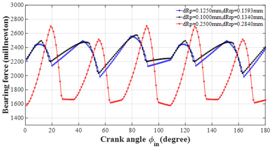 Force Modication Quasi-Static Force Analysis and Tooth Profile Modification Optimization ...