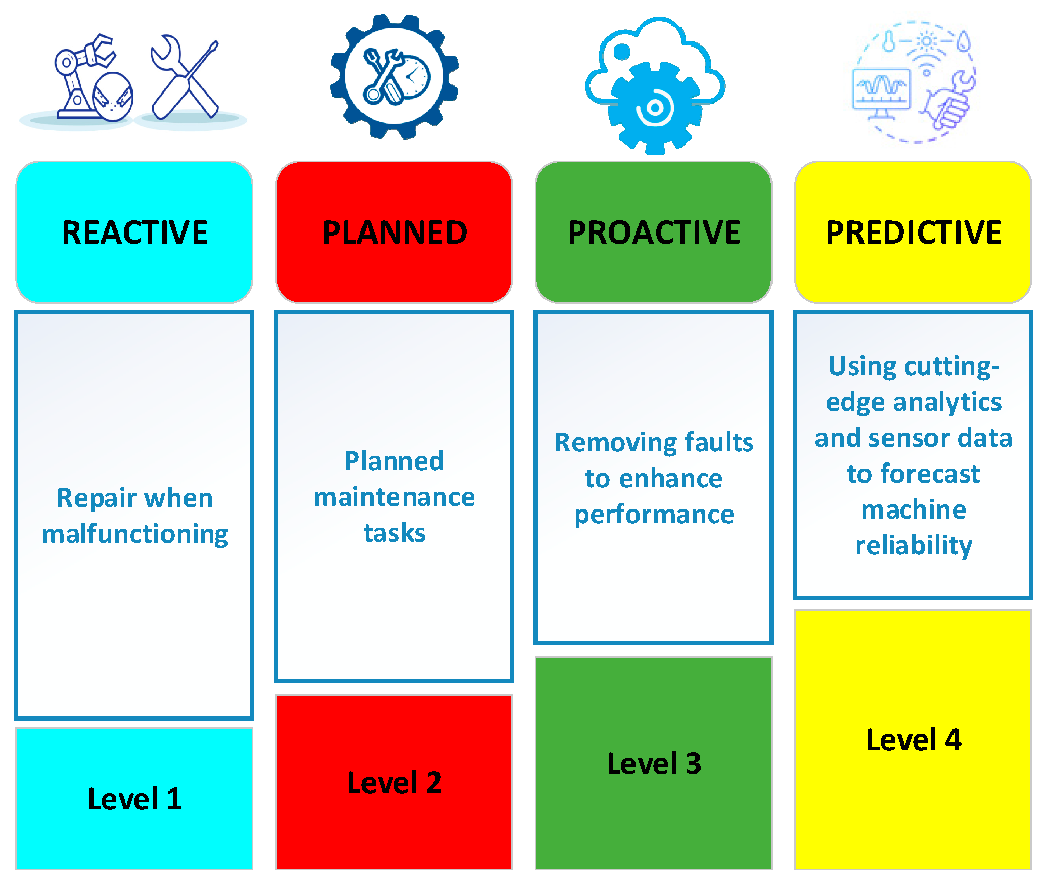 Artificial Intelligence for Predictive Maintenance Applications 