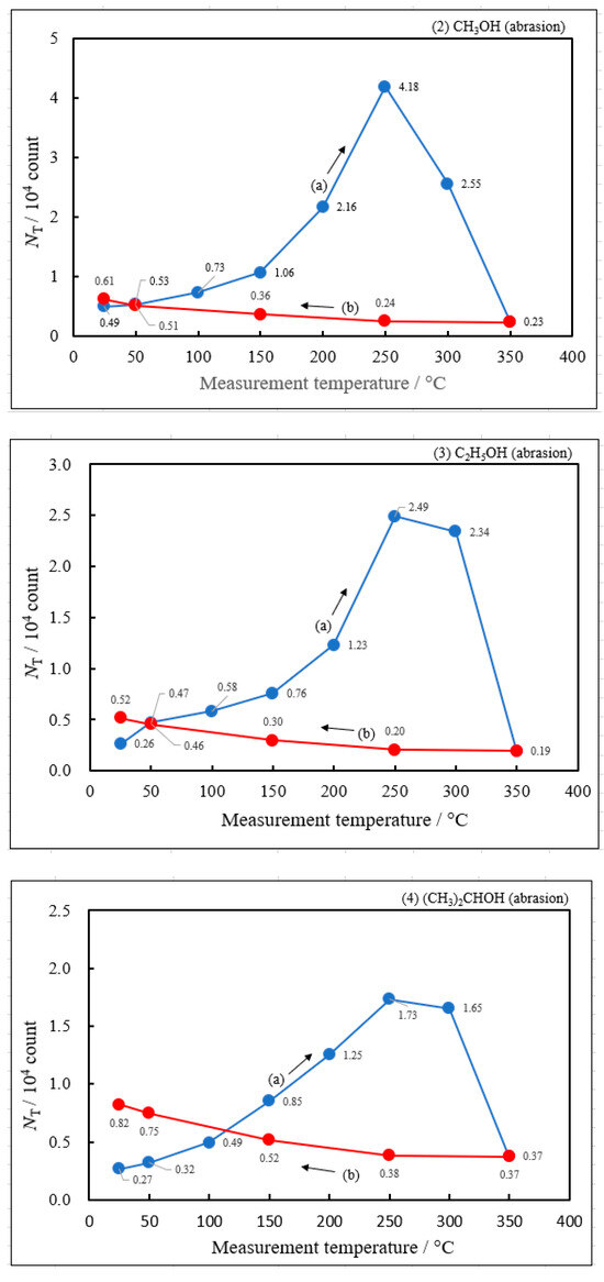 Using Temperature-Programmed Photoelectron Emission (TPPE