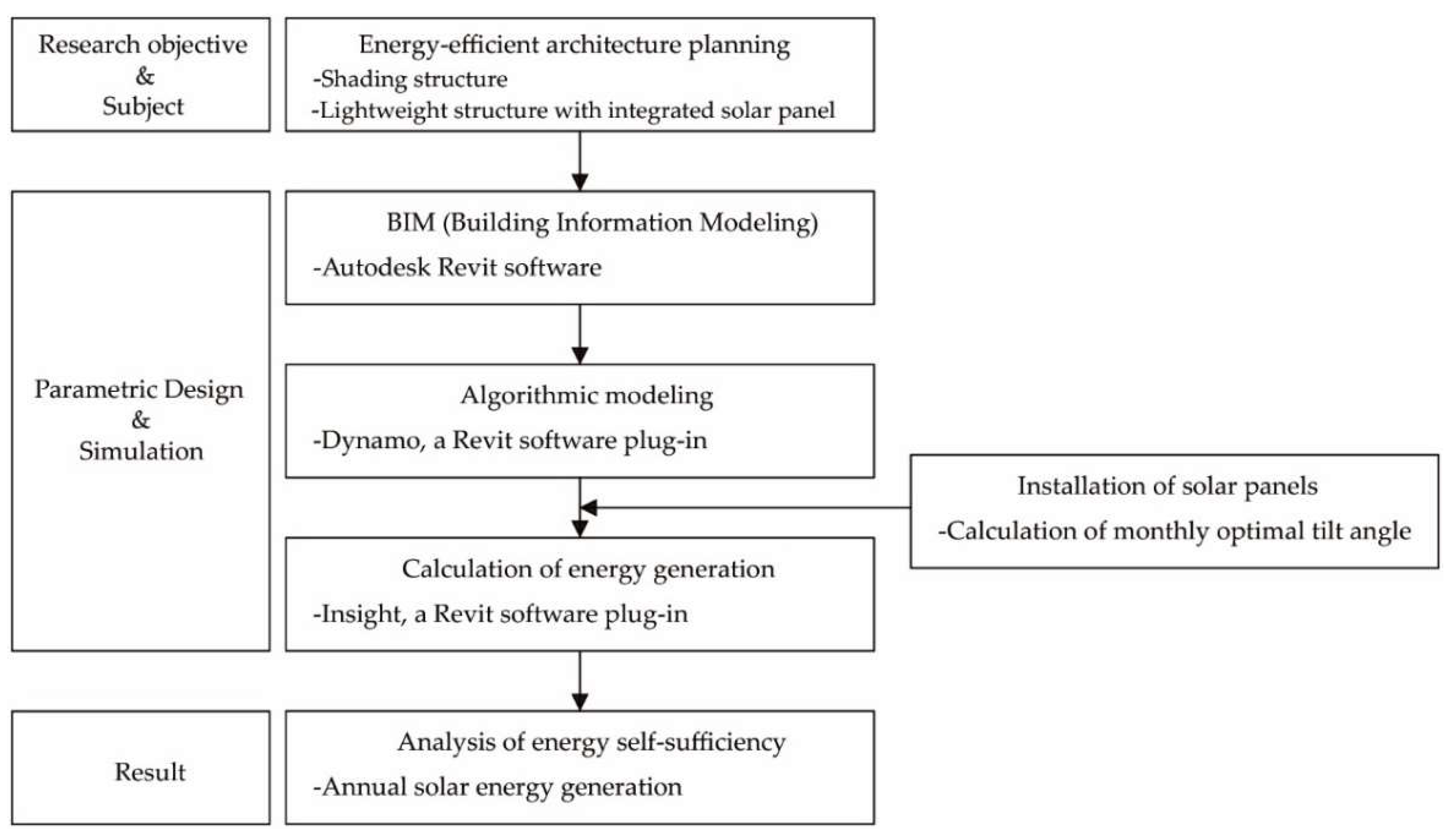 Active Strategies Based on Parametric Design for Applying Shading ...