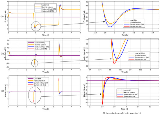A Novel Robust Control System Design and Its Application to Servo Motor ...