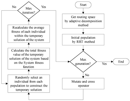 Routing Design for Pipe System Considering Natural Frequency