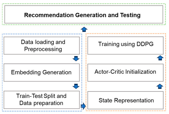 Integration of Deep Reinforcement Learning with Collaborative Filtering ...
