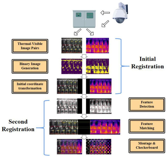Applied Sciences Free FullText A TwoStage Registration Strategy