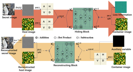 A High-Capacity and High-Security Image Steganography Network Based on ...