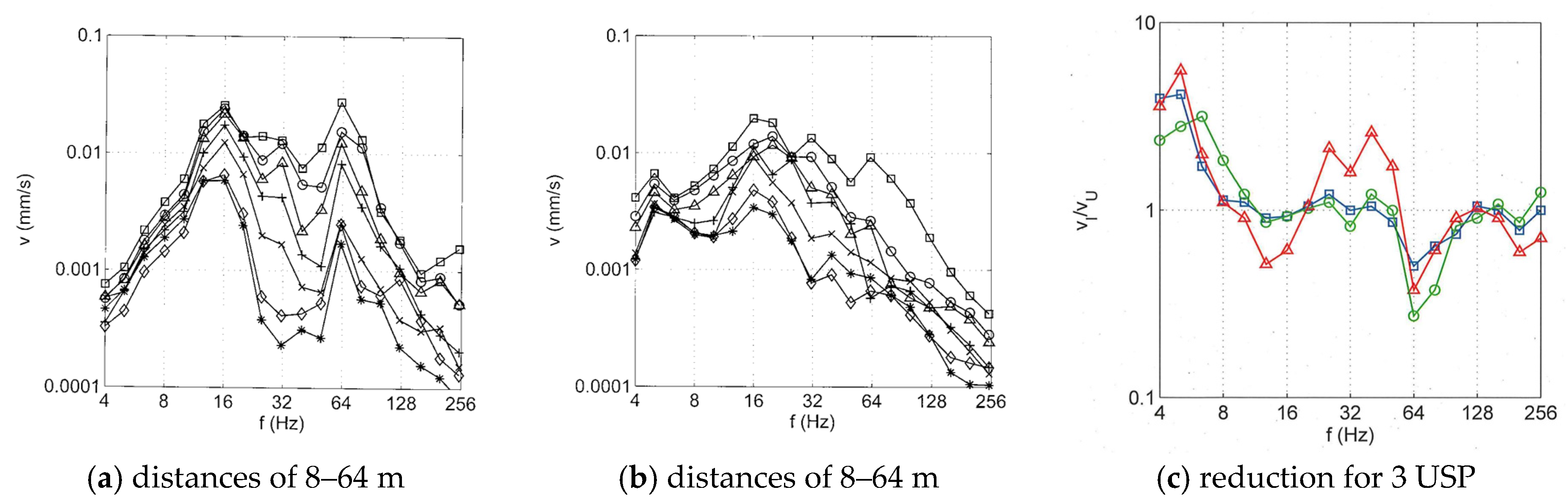 Noise and Vibration Mitigation for Rail Transportation