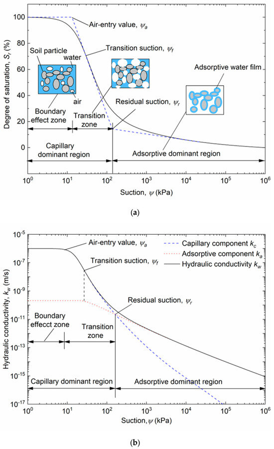 A Simple Model for Estimating the Hydraulic Conductivity of Unsaturated ...